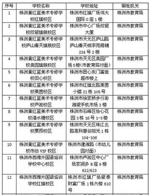 株洲市教育局直管民辦培訓(xùn)機(jī)構(gòu)名單公布