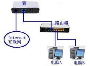 兩臺電腦共享一根網線連接上網的簡易方法